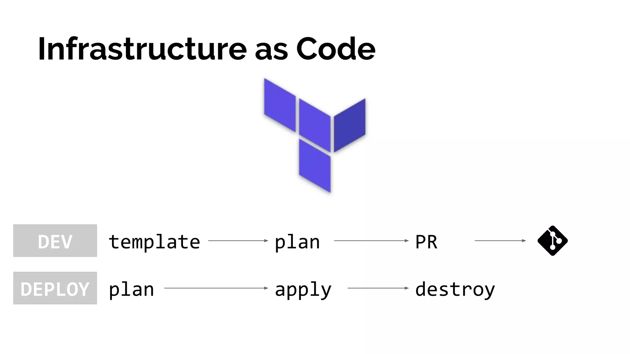 Infrastructure as Code
template PRplan
plan destroyapply
DEV
DEPLOY
 