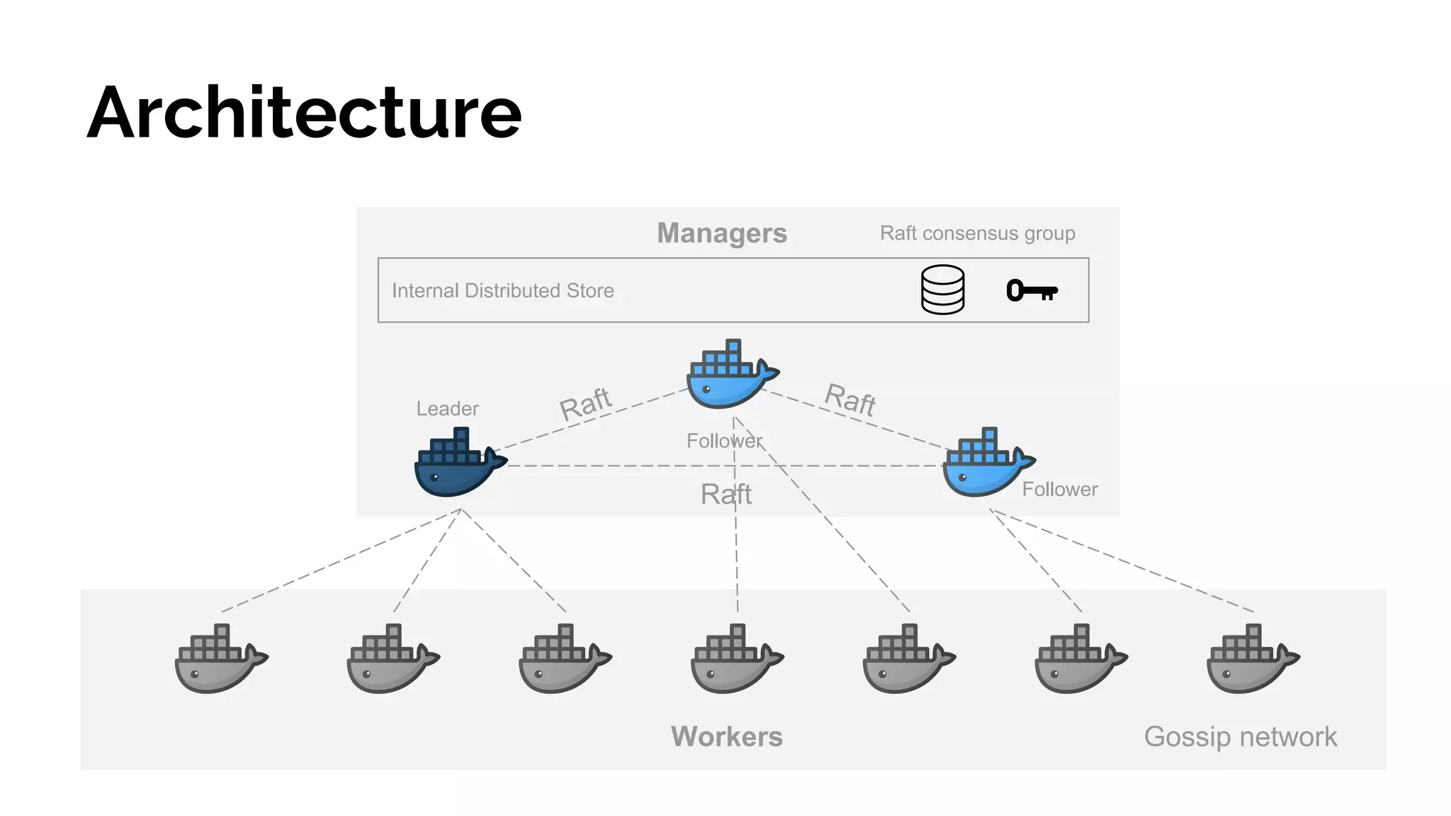 Architecture
Raft
Internal Distributed Store
Raft RaftLeader
Follower
Follower
Workers Gossip network
Raft consensus groupManagers
 