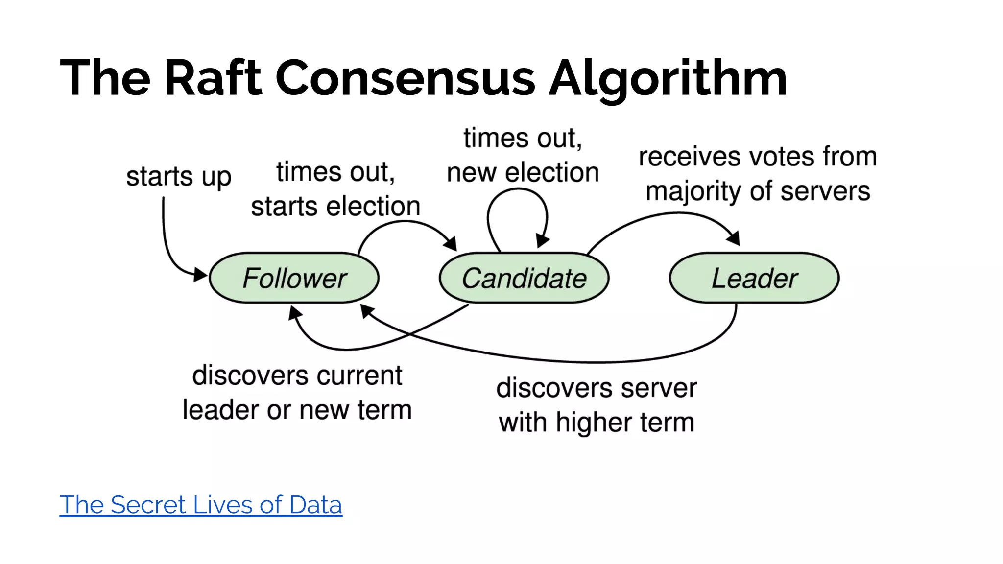The Raft Consensus Algorithm
The Secret Lives of Data
 