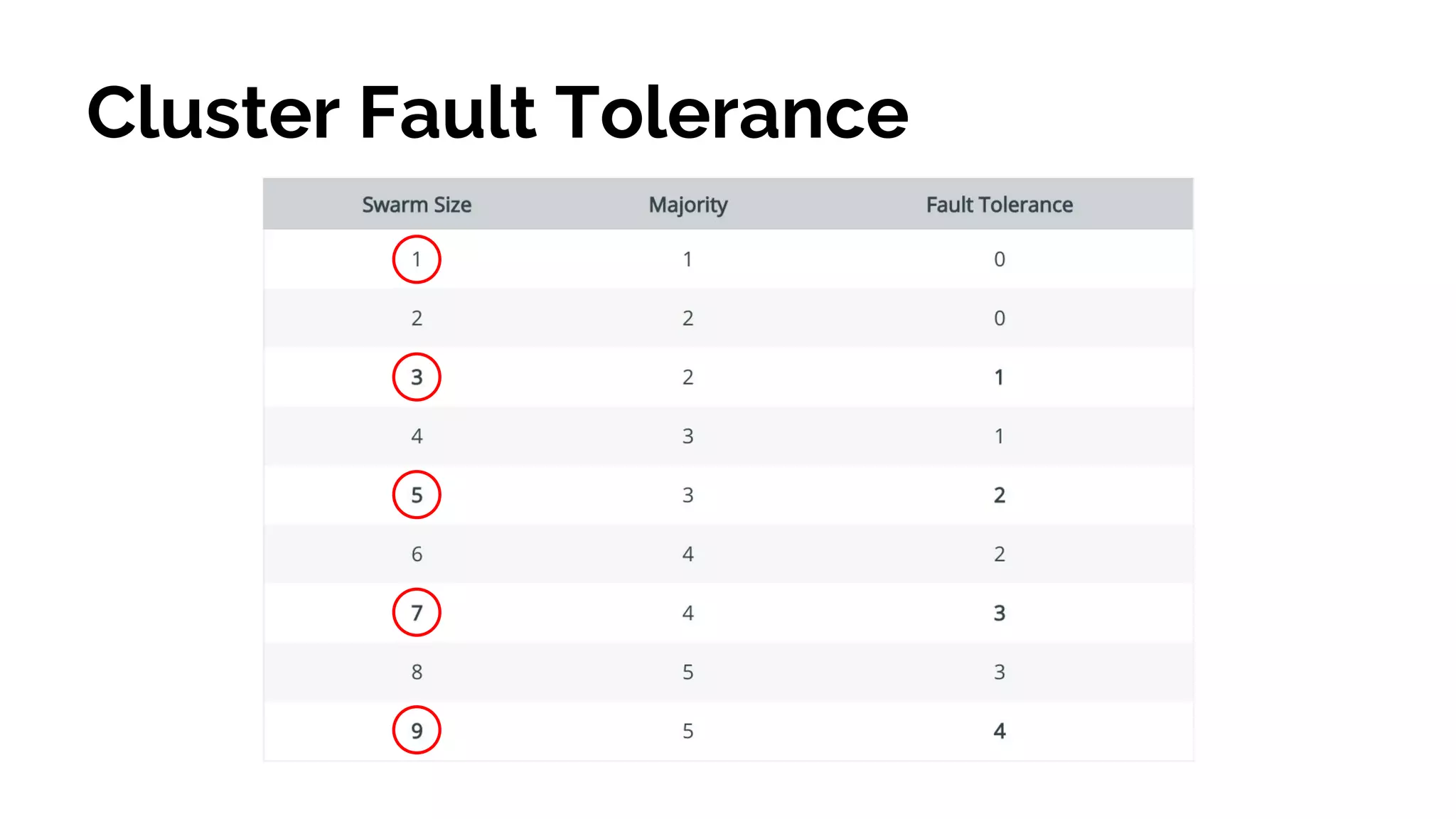 Cluster Fault Tolerance
 