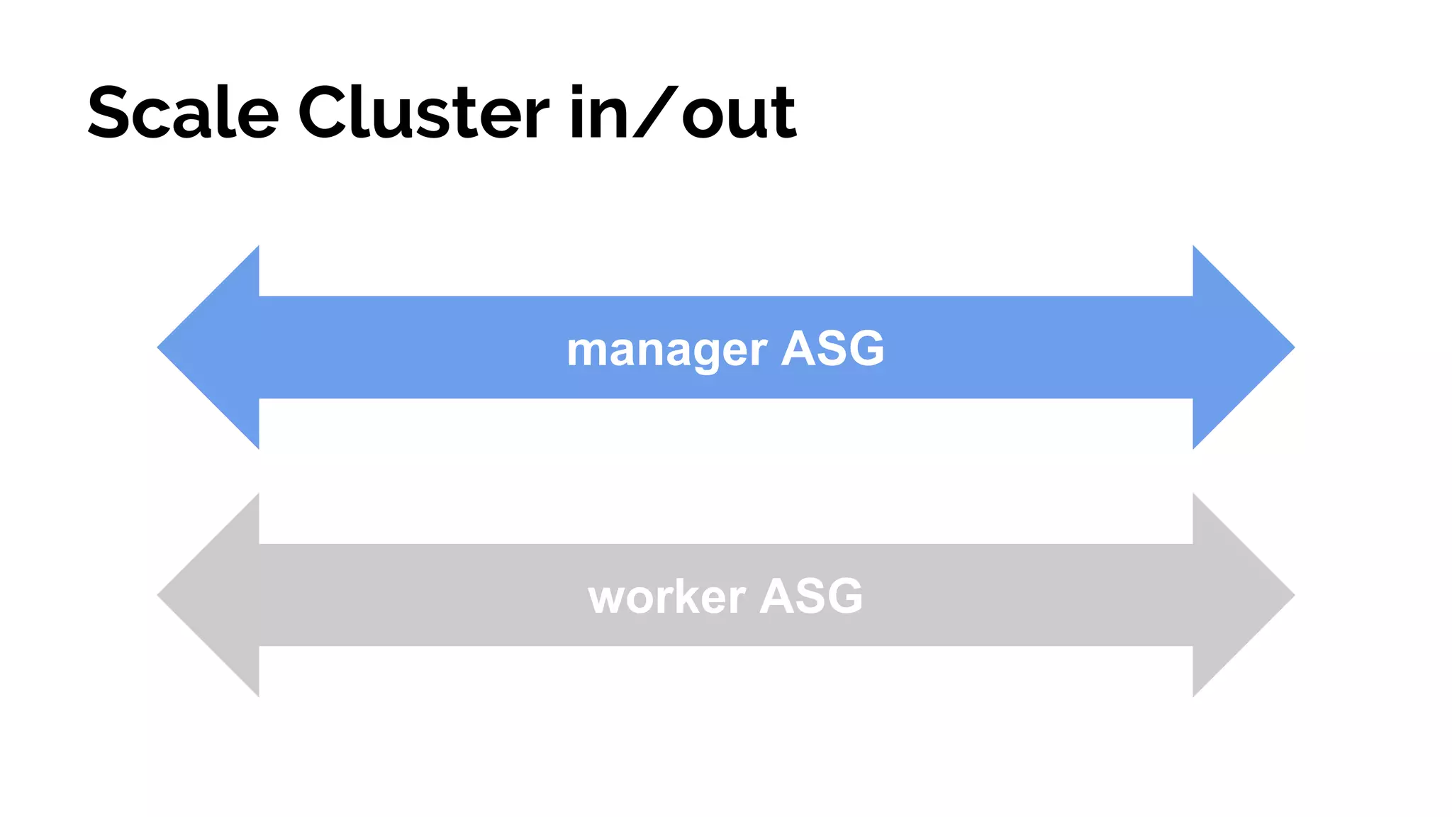 Scale Cluster in/out
manager ASG
worker ASG
 