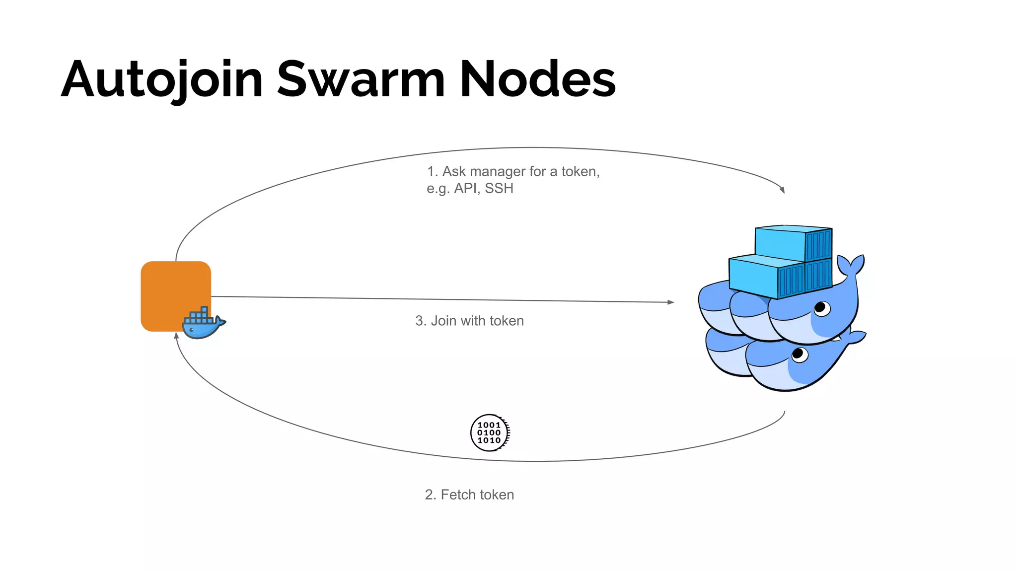 Autojoin Swarm Nodes
1. Ask manager for a token,
e.g. API, SSH
3. Join with token
2. Fetch token
 