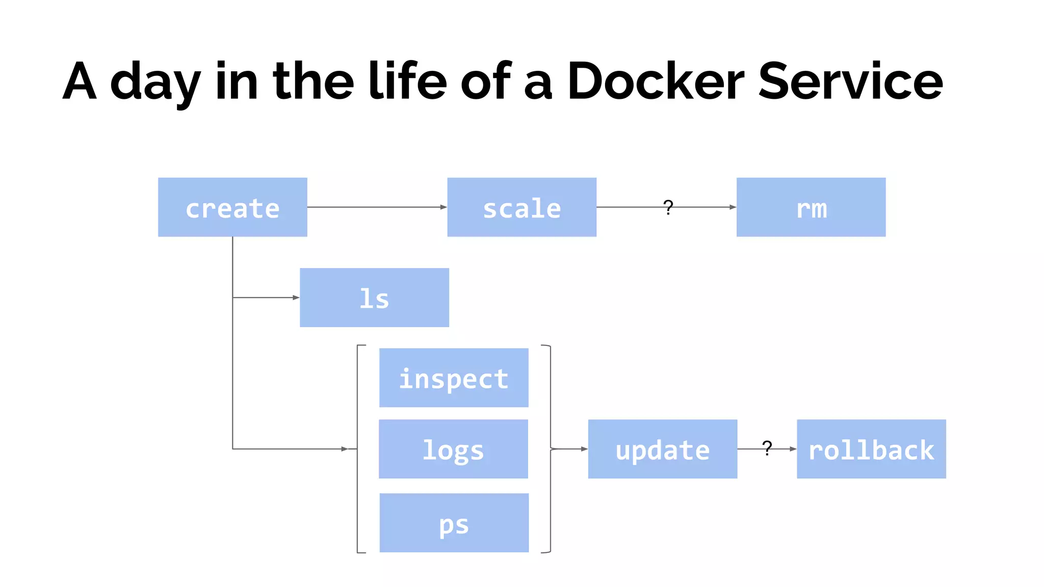 A day in the life of a Docker Service
create scale rm
ls
logs rollback
ps
update
?
?
inspect
 