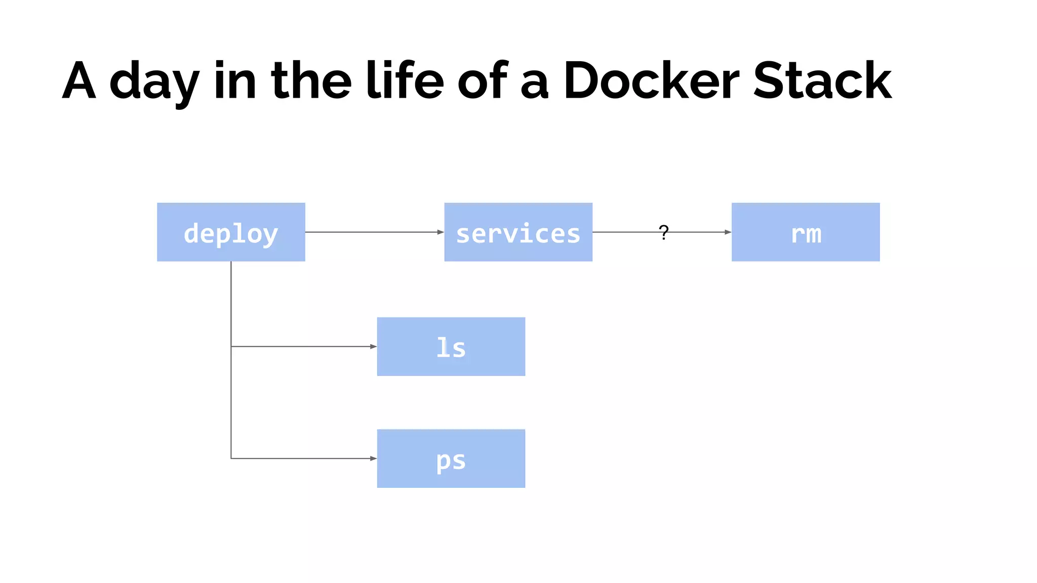A day in the life of a Docker Stack
deploy services rm
ls
?
ps
 