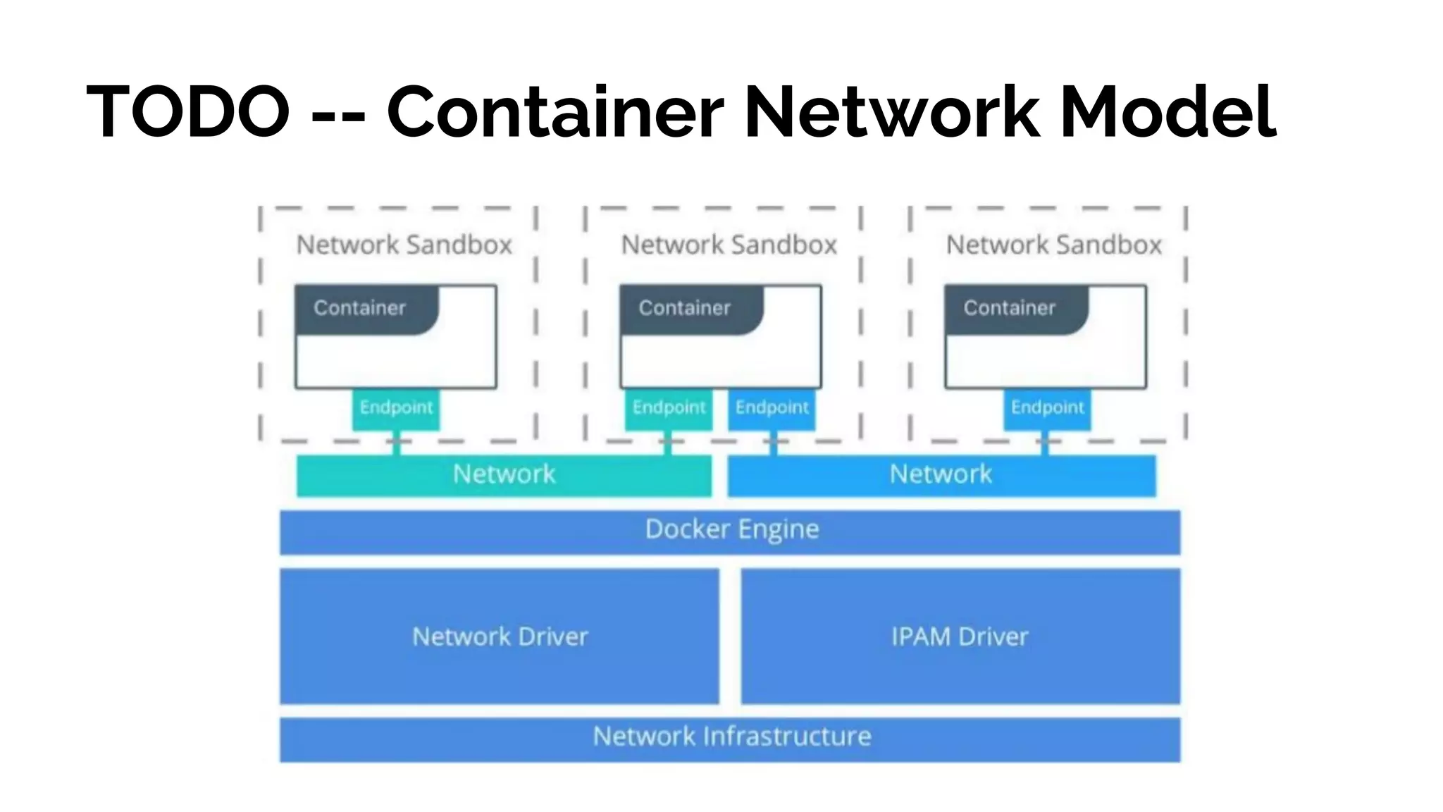 TODO -- Container Network Model
 