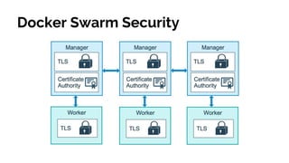 Docker Swarm Security
 