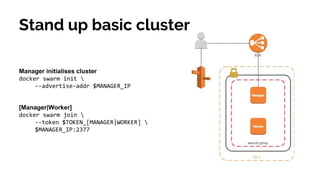 Manager initialises cluster
docker swarm init 
--advertise-addr $MANAGER_IP
Stand up basic cluster
[Manager|Worker]
docker swarm join 
--token $TOKEN_[MANAGER|WORKER] 
$MANAGER_IP:2377
 