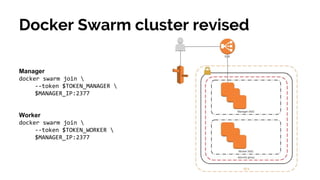 Docker Swarm cluster revised
Manager
docker swarm join 
--token $TOKEN_MANAGER 
$MANAGER_IP:2377
Worker
docker swarm join 
--token $TOKEN_WORKER 
$MANAGER_IP:2377
 