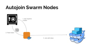 Autojoin Swarm Nodes
1. Ask Vault for
a token
2. Fetch token
3. Join with token
 