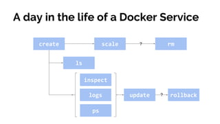 A day in the life of a Docker Service
create scale rm
ls
logs rollback
ps
update
?
?
inspect
 