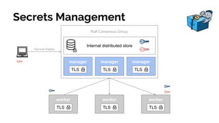 Secrets Management
manager
TLS
Internal distributed store
manager
TLS
manager
TLS
Service Deploy
worker
TLS
worker
TLS
worker
TLS
Raft Consensus Group
 