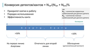 Конверсия детектов/хантов = NTP/(NTP + NFP)%
• Приоритет взятия в работу
• Порядок использования
• Эффективность ханта
А л е р т ы , Х а н т ы
Конверсия
На первую линию
Алертами
Отчетность для второй
линии
Обогащение
(дополнительный контекст)
>50% <10%
где,
NTP – количество корректных
срабатываний для данного детекта
NFP – количество ложных
срабатываний для данного детекта
 