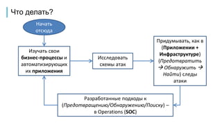 Что делать?
Исследовать
схемы атак
Изучать свои
бизнес-процессы и
автоматизирующих
их приложения
Придумывать, как в
(Приложении +
Инфраструктуре)
(Предотвратить
 Обнаружить 
Найти) следы
атаки
Разработанные подходы к
(Предотвращению/Обнаружению/Поиску) –
в Operations (SOC)
Начать
отсюда
 