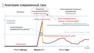 Анатомия современной таки
Активность
атакующих
П о р о г с р а б а т ы в а н и я С З И
Недели-Месяцы Минуты-Дни Недели-Годы
«Классические»
возможности по детекту
Время
Подготовка
Взлом, закрепление
Постэксплуатация, достижение целей
Пассивно
Возможно
использование ВПО
Инфраструктура
Использование легальных
инструментов
Приложение
Возрастание сложности чистки
Если инструменты и
нужны, то только здесь
 
