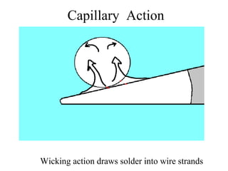 Capillary Action
Wicking action draws solder into wire strands
 