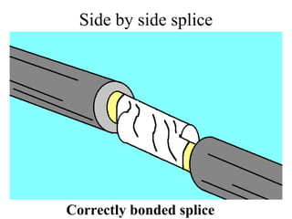Side by side splice
Correctly bonded splice
 