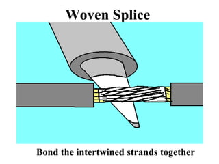 Woven Splice
Bond the intertwined strands together
 