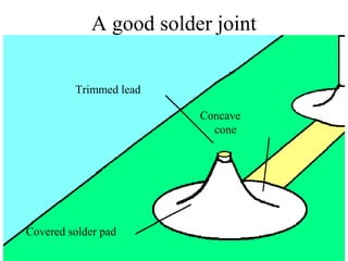 A good solder joint
Concave cone
Covered pad
Trimmed leadTrimmed lead
Covered solder pad
Concave
cone
 