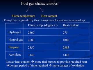 Fuel gas characteristics:
Fuel gas characteristics:
Flame temperature Heat content
Hydrogen
Natural gas
Propane
Acetylene
Flame temp. (degree C)
2660
2680
2850
3140
Heat content
275
1000
2385
1448
Lower heat content  more fuel burned to provide required heat
Longer period of time required  more danger of oxidation
Enough heat be provided by flame +compensate for heat loss to surroundings
 