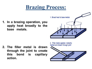 Brazing Process:
1. In a brazing operation, you
apply heat broadly to the
base metals.
2. The filler metal is drawn
through the joint to create
this bond is capillary
action.
 