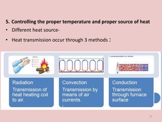 5. Controlling the proper temperature and proper source of heat
• Different heat source-
• Heat transmission occur through 3 methods :
25
 