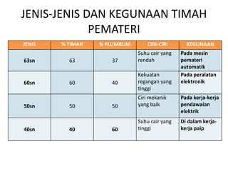 JENIS-JENIS DAN KEGUNAAN TIMAH
             PEMATERI
JENIS   % TIMAH   % PLUMBUM       CIRI-CIRI      KEGUNAAN
                              Suhu cair yang   Pada mesin
63sn      63         37       rendah           pemateri
                                               automatik
                              Kekuatan         Pada peralatan
60sn      60         40       regangan yang    elektronik
                              tinggi
                              Ciri mekanik     Pada kerja-kerja
50sn      50         50       yang baik        pendawaian
                                               elektrik
                              Suhu cair yang   Di dalam kerja-
40sn      40         60       tinggi           kerja paip
 