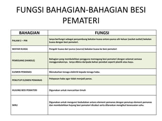 FUNGSI BAHAGIAN-BAHAGIAN BESI
             PEMATERI
       BAHAGIAN                                                     FUNGSI
                         Ianya berfungsi sebagai penyambung bekalan kuasa antara punca alir keluar (socket outlet) bekalan
PALAM 2 – PIN
                         kuasa dengan besi pemateri.

WAYAR KUASA              Pengalir kuasa dari punca (source) bekalan kuasa ke besi pemateri



                         Bahagian yang membolehkan pengguna memegang besi pemateri dengan selamat semasa
PEMEGANG (HANDLE)
                         menggunakannya. Ianya dibina daripada bahan penebat seperti plastik atau kayu.



ELEMEN PEMANAS           Menukarkan tenaga elektrik kepada tenaga haba.

                         Pelepasan haba agar tidak menjadi panas.
PENUTUP ELEMEN PEMANAS



HUJUNG BESI PEMATERI     Digunakan untuk mencairkan timah



                         Digunakan untuk mengunci kedudukan antara element pemanas dengan penutup element pemanas
SKRU                     dan membolehkan hujung besi pemateri dicabut serta dilaraskan mengikut kesesuaian suhu.
 