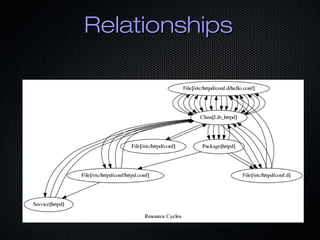 Solid and Infrastructure as Code | ODP
