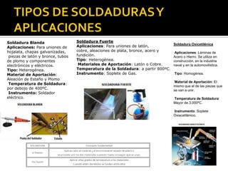 Soldadura Blanda
Aplicaciones: Para uniones de
hojalata, chapas galvanizadas,
piezas de latón y bronce, tubos
de plomo y componentes
electrónicos y eléctricos.
Tipo: Heterogénea.
Material de Aportación:
Aleación de Estaño y Plomo
Temperatura de Soldadura:
por debojo de 400ºC.
Instrumento: Soldador
eléctrico.
Soldadura Fuerte
Aplicaciones: Para uniones de latón,
cobre, aleaciones de plata, bronce, acero y
fundición.
Tipo: Heterogénea.
Materiales de Aportación: Latón o Cobre.
Temperatura de la Soldadura: a partir 800ºC.
Instrumento: Soplete de Gas.
Soldadura Oxicetilénica
Aplicaciones: Láminas de
Acero o Hierro. Se utiliza en
construcción, en la industria
naval y en la automovilística.
Tipo: Homogénea.
Material de Aportación: El
mismo que el de las piezas que
se van a unir.
Temperatura de Soldadura:
Mayor de 3.000ºC.
Instrumento: Soplete
Oxiacetilénico.
 
