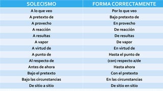 SOLECISMO FORMA CORRECTAMENTE
A lo que veo Por lo que veo
A pretexto de Bajo pretexto de
A provecho En provecho
A reacción De reacción
A resultas De resultas
A vapor De vapor
A virtud de En virtud de
A punto de Hasta el punto de
Al respecto de (con) respecto a/de
Antes de ahora Hasta ahora
Bajo el pretexto Con el pretexto
Bajo las circunstancias En las circunstancias
De sitio a sitio De sitio en sitio
 