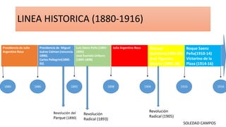 LINEA HISTORICA (1880-1916)
Presidencia de Julio
Argentino Roca
Presidencia de Miguel
Juárez Celman (renuncia
1890).
Carlos Pellegrini(1890-
92)
Luis Sáenz Peña (1892-
1895)
José Evaristo Uriburu
(1895-1898)
Julio Argentino Roca Manuel
Quintana(1904-05)
José Figueroa
Alcorta (1905-10)
Roque Saenz
Peña(1910-14)
Victorino de la
Plaza (1914-16)
1886 1892 1898 1904 1910 1916
Revolución del
Parque (1890)
Revolución
Radical (1893)
Revolución
Radical (1905)
1880
SOLEDAD CAMPOS
 