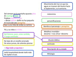 Del	siempre	en	la	montaña	opuesto	pino		
Al	enemigo			Noto		
Piadoso	miembro	roto		
—Breve	tabla—	delNn	no	fue	pequeño		
Al	inconsiderado	
Que	a	una	Libia	de	ondas	su	camino		
	
Fió,	y	su	vida	a	un	leño.		
	
Del	Océano,	pues,	antes	sorbido,		
Y	luego	vomitado		
	
No	lejos	de	un	escollo	coronado		
De	secos	juncos,	de	calientes	plumas		
	
—Alga	todo	y	espumas—		
	
Halló	hospitalidad	donde	halló	nido		
De	Júplter	el	ave.		
personiﬁcaciones	
metonimia	
contraste	
Metáfora	inverWda=		
desierto	=	mar	//mar	=desierto	
	
Mitología	
		Nombra	al	personaje	=	
Alusión	bíblica	
Descripción	de	su	estado	
Movimiento	del	mar	en	que	las	
aguas	se	mueven	del	Austro	hacia	
el	Septentrión,	o	al	contrario.	
 