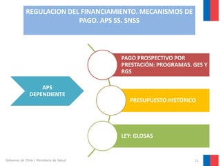 REGULACION DEL FINANCIAMIENTO. MECANISMOS DE
PAGO. APS SS. SNSS

PAGO PROSPECTIVO POR
PRESTACIÓN: PROGRAMAS. GES Y
RGS
APS
DEPENDIENTE

PRESUPUESTO HISTÓRICO

LEY: GLOSAS

Gobierno de Chile / Ministerio de Salud

11

 