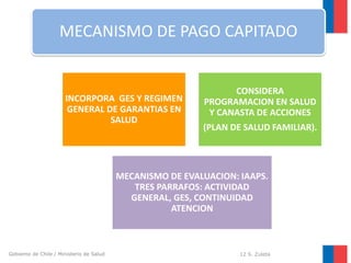 MECANISMO DE PAGO CAPITADO

INCORPORA GES Y REGIMEN
GENERAL DE GARANTIAS EN
SALUD

CONSIDERA
PROGRAMACION EN SALUD
Y CANASTA DE ACCIONES

(PLAN DE SALUD FAMILIAR).

MECANISMO DE EVALUACION: IAAPS.
TRES PARRAFOS: ACTIVIDAD
GENERAL, GES, CONTINUIDAD
ATENCION

Gobierno de Chile / Ministerio de Salud

12 S. Zuleta

 