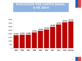 EVOLUCION PER CAPITA BASAL.
$ DE 2014

$4.000

$3.614
$3.310

$3.500

$2.989

$3.000

$2.426

$2.500
$2.000

$3.735

$2.610

$2.202
$1.812

$1.875

$1.886

2005

2006

2007

$1.500
$1.000
$500
$-

2008

2009

2010

2011

2012

2013

2014 (p)

13

 