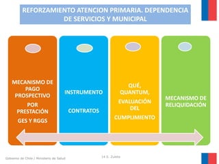 REFORZAMIENTO ATENCION PRIMARIA. DEPENDENCIA
DE SERVICIOS Y MUNICIPAL

MECANISMO DE
PAGO
PROSPECTIVO

INSTRUMENTO

QUÉ,
QUANTUM,

CONTRATOS

EVALUACIÓN
DEL

POR
PRESTACIÓN
GES Y RGGS

Gobierno de Chile / Ministerio de Salud

CUMPLIMIENTO

14 S. Zuleta

MECANISMO DE
RELIQUIDACIÓN

 