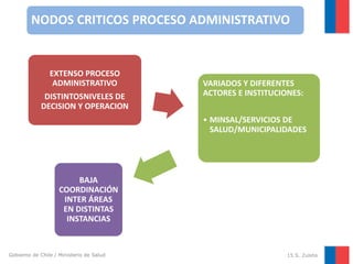 NODOS CRITICOS PROCESO ADMINISTRATIVO

EXTENSO PROCESO
ADMINISTRATIVO
DISTINTOSNIVELES DE
DECISION Y OPERACION

VARIADOS Y DIFERENTES
ACTORES E INSTITUCIONES:
• MINSAL/SERVICIOS DE
SALUD/MUNICIPALIDADES

BAJA
COORDINACIÓN
INTER ÁREAS
EN DISTINTAS
INSTANCIAS

Gobierno de Chile / Ministerio de Salud

15 S. Zuleta

 