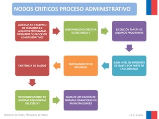 NODOS CRITICOS PROCESO ADMINISTRATIVO
LATENCIA EN TRASPASO
DE RECURSOS EN
ALGUNOS PROGRAMAS
DERIVADO DE PROCESOS
ADMINISTRATIVOS

DISPONIBILIDAD EFECTIVA
DE RECURSOS S

EJECUCIÓN TARDÍA DE
ALGUNOS PROGRAMAS

EXISTENCIA DE SALDOS

EMPOZAMIENTO DE
RECURSOS

BAJO NIVEL DE INFORMES
DE GASTO POR PARTE DE
LAS COMUNAS

DESCONOCIMIENTO DE
NORMAS FINANCIERAS
DEL ESTADO

FALTA DE APLICACIÓN DE
NORMAS FINANCIERAS EN
MUNICIPALIDADES

Gobierno de Chile / Ministerio de Salud

16 S. Zuleta

 