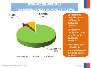 POBLACIÓN APS 2013
POR DEPENDENCIA ADMINISTRATIVA
1.069.111;
8%

129.419;
1%

La población a
cargo del sector
público es de
13.377.082
personas.
La población
certificada a cargo
de la APS es de
12.993.022
personas.

11.794.492;
91%
MUNICIPAL

Gobierno de Chile / Ministerio de Salud

ONG

SERVICIOS

Más de 90% de la
población del
sector público, está
a cargo de la APS
Municipal.

3 S. Zuleta

 