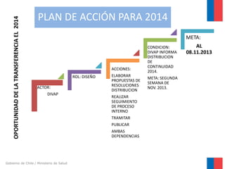 OPORTUNIDAD DE LA TRANSFERENCIA EL 2014

PLAN DE ACCIÓN PARA 2014
META:

ACCIONES:
ROL: DISEÑO
ACTOR:
DIVAP

Gobierno de Chile / Ministerio de Salud

ELABORAR
PROPUESTAS DE
RESOLUCIONES
DISTRIBUCION
REALIZAR
SEGUIMIENTO
DE PROCESO
INTERNO
TRAMITAR
PUBLICAR

AMBAS
DEPENDENCIAS

CONDICION:
DIVAP INFORMA
DISTRIBUCION
DE
CONTINUIDAD
2014.
META: SEGUNDA
SEMANA DE
NOV. 2013.

AL
08.11.2013

 