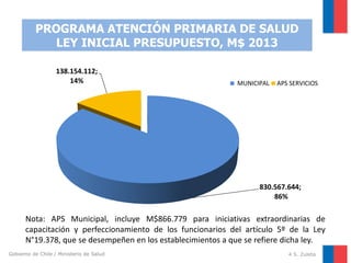 PROGRAMA ATENCIÓN PRIMARIA DE SALUD
LEY INICIAL PRESUPUESTO, M$ 2013
138.154.112;
14%

MUNICIPAL

APS SERVICIOS

830.567.644;
86%

Nota: APS Municipal, incluye M$866.779 para iniciativas extraordinarias de
capacitación y perfeccionamiento de los funcionarios del artículo 5º de la Ley
N°19.378, que se desempeñen en los establecimientos a que se refiere dicha ley.
Gobierno de Chile / Ministerio de Salud

4 S. Zuleta

 