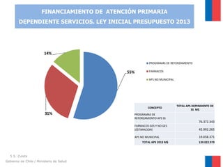 FINANCIAMIENTO DE ATENCIÓN PRIMARIA
DEPENDIENTE SERVICIOS. LEY INICIAL PRESUPUESTO 2013

14%
PROGRAMAS DE REFORZAMIENTO

55%

FARMACOS
APS NO MUNICIPAL

CONCEPTO

31%

TOTAL APS DEPENDIENTE DE
SS M$

PROGRAMAS DE
REFORZAMIENTO APS SS

76.372.343
FARMACOS GES Y NO GES
(ESTIMACION)

42.992.265

APS NO MUNICIPAL

19.658.371

TOTAL APS 2013 M$

5 S. Zuleta
Gobierno de Chile / Ministerio de Salud

139.022.979

 