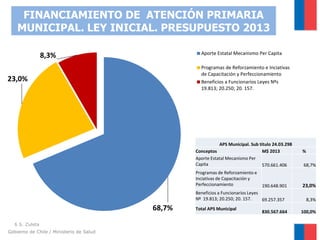 FINANCIAMIENTO DE ATENCIÓN PRIMARIA
MUNICIPAL. LEY INICIAL. PRESUPUESTO 2013
Aporte Estatal Mecanismo Per Capita

8,3%

Programas de Reforzamiento e Inciativas
de Capacitación y Perfeccionamiento
Beneficios a Funcionarios Leyes Nºs
19.813; 20.250; 20. 157.

23,0%

APS Municipal. Sub titulo 24.03.298
Conceptos
M$ 2013
Aporte Estatal Mecanismo Per
Capita
570.661.406
Programas de Reforzamiento e
Inciativas de Capacitación y
Perfeccionamiento

190.648.901

Beneficios a Funcionarios Leyes
Nº 19.813; 20.250; 20. 157.
69.257.357

68,7%
6 S. Zuleta
Gobierno de Chile / Ministerio de Salud

Total APS Municipal

830.567.664

%
68,7%

23,0%
8,3%
100,0%

 