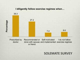 Motivated to keep healthy because natural deterioration of health affects lifestyleFind satisfaction in being able to keep up with the latest technological trends of today