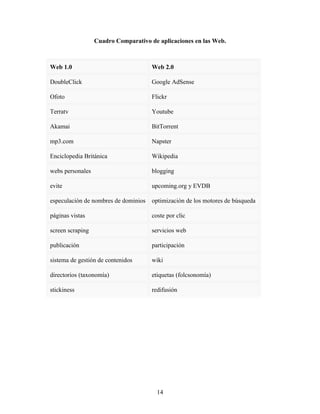 Cuadro Comparativo de aplicaciones en las Web.



Web 1.0                               Web 2.0

DoubleClick                           Google AdSense

Ofoto                                 Flickr

Terratv                               Youtube

Akamai                                BitTorrent

mp3.com                               Napster

Enciclopedia Británica                Wikipedia

webs personales                       blogging

evite                                 upcoming.org y EVDB

especulación de nombres de dominios   optimización de los motores de búsqueda

páginas vistas                        coste por clic

screen scraping                       servicios web

publicación                           participación

sistema de gestión de contenidos      wiki

directorios (taxonomía)               etiquetas (folcsonomía)

stickiness                            redifusión




                                        14
 