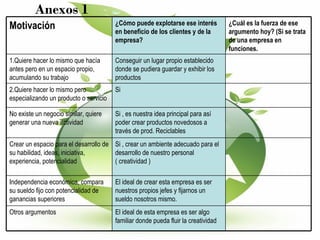 Anexos 1 ¿Cuál es la fuerza de ese argumento hoy? (Si se trata de una empresa en funciones.   ¿Cómo puede explotarse ese interés en beneficio de los clientes y de la empresa?   Motivación   El ideal de esta empresa es ser algo familiar donde pueda fluir la creatividad  Otros argumentos  El ideal de crear esta empresa es ser nuestros propios jefes y fijarnos un sueldo nosotros mismo. Independencia económica, compara su sueldo fijo con potencialidad de ganancias superiores  Si , crear un ambiente adecuado para el desarrollo de nuestro personal ( creatividad ) Crear un espacio para el desarrollo de su habilidad, ideas, iniciativa, experiencia, potencialidad  Si , es nuestra idea principal para así poder crear productos novedosos a través de prod. Reciclables  No existe un negocio similar, quiere generar una nueva actividad  Si  2.Quiere hacer lo mismo pero especializando un producto o servicio  Conseguir un lugar propio establecido donde se pudiera guardar y exhibir los productos 1.Quiere hacer lo mismo que hacía antes pero en un espacio propio, acumulando su trabajo  