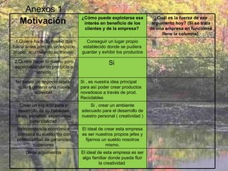 Anexos 1 Motivación   ¿Cómo puede explotarse ese interés en beneficio de los clientes y de la empresa?   ¿Cuál es la fuerza de ese argumento hoy? (Si se trata de una empresa en funciones llene la columna)   1.Quiere hacer lo mismo que hacía antes pero en un espacio propio, acumulando su trabajo  Conseguir un lugar propio establecido donde se pudiera guardar y exhibir los productos 2.Quiere hacer lo mismo pero especializando un producto o servicio  Si  No existe un negocio similar, quiere generar una nueva actividad  Si , es nuestra idea principal para así poder crear productos novedosos a través de prod. Reciclables  Crear un espacio para el desarrollo de su habilidad, ideas, iniciativa, experiencia, potencialidad  Si , crear un ambiente adecuado para el desarrollo de nuestro personal ( creatividad ) Independencia económica, compara su sueldo fijo con potencialidad de ganancias superiores  El ideal de crear esta empresa es ser nuestros propios jefes y fijarnos un sueldo nosotros mismo. Otros argumentos   El ideal de esta empresa es ser algo familiar donde pueda fluir la creatividad  