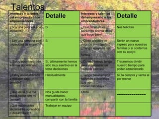 Talentos Intereses y talentos del empresario o los emprendedores   Detalle   Intereses y talentos del empresario o los emprendedores   Detalle   ¿Soy una persona con iniciativa?  Si ¿Qué dicen otras personas acerca de lo que hago bien?   Nos felicitan ¿Soy una persona con capacidad de empatía?  Si ¿Cómo afectará el negocio a mi familia? ¿Tengo apoyo de mi familia?   Serán un nuevo ingreso para nuestras familias y si contamos con su apoyo ¿ Estoy acostumbrado a tomar decisiones?  Si, últimamente hemos sido muy asertivo en la toma decisiones  ¿Cuánto tiempo tengo para administrar un negocio exitoso?  Trataremos dividir nuestro tiempo para poder administrarlo ¿Estoy acostumbrado a trabajar bajo presión?  Habitualmente ¿Tengo pasatiempos favoritos o intereses que son comercializables?  Si, la compra y venta al por menor ¿Qué es lo que me gusta hacer con mi tiempo?  Nos gusta hacer manualidades, compartir con la familia Otros  -------------- ¿Qué habilidades técnicas he aprendido o desarrollado?  Trabajar en equipo 
