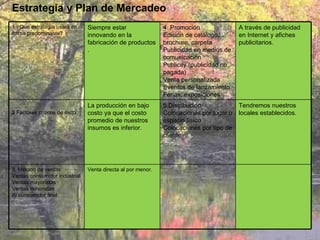 Estrategia y Plan de Mercadeo 1 ¿Qué estrategia usará en forma predominante? Siempre estar innovando en la fabricación de productos . 4. Promoción Edición de catálogo, brochure, carpeta Publicidad en medios de comunicación Publicity (publicidad no pagada) Venta personalizada Eventos de lanzamiento Ferias, exposiciones  A través de publicidad en Internet y afiches publicitarios. 2 Factores críticos de éxito La producción en bajo costo ya que el costo promedio de nuestros insumos es inferior.  5.Distribución Colocaciones por lugar o espacio físico Colocaciones por tipo de cliente  Tendremos nuestros locales establecidos. 3. Método de ventas Ventas consumidor industrial Ventas mayoristas Ventas minoristas Al consumidor final  Venta directa al por menor. 