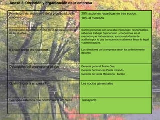 Anexo 5. Dirección y organización de la empresa Porcentaje de acciones o de la propiedad de la empresa  30% acciones repartidas en tres socios. 10% al mercado 6 líneas para describir en forma breve las características de los dueños  Somos personas con una alta creatividad, responsables, sabemos trabajar bajo tensión , conocemos en el mercado que trabajaremos, somos estudiante de auditoria por lo que conocemos y sabemos llevar lo legal y administrativo. 6 líneas sobre los directores  Los directores de la empresa serán los anteriormente descrito Descripción del organigrama básico  Gerente general: Mario Cea,  Gerente de finanzas:Paola mirando  Gerente de venta Makarena  llantén Quién dirigirá la empresa?  Los socios gerenciales  Servicios externos que contratará la empresa  Transporte  